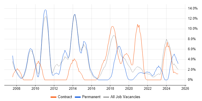 Job vacancy trend for Business Intelligence in Westminster