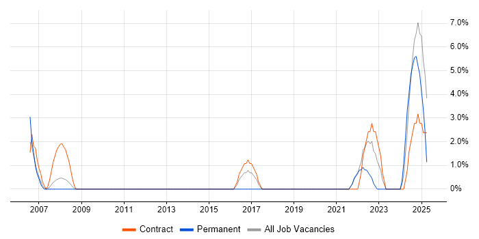 Job vacancy trend for Business Transformation in Westminster