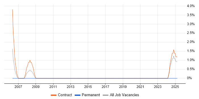 Job vacancy trend for Change and Release Manager in Westminster