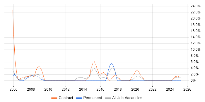 Job vacancy trend for Change Control in Westminster Job vacancy trend for Change Control in Westminster