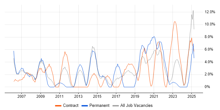 Job vacancy trend for Change Management in Westminster Job vacancy trend for Change Management in Westminster