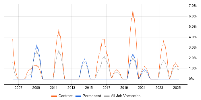 Job vacancy trend for Change Manager in Westminster Job vacancy trend for Change Manager in Westminster