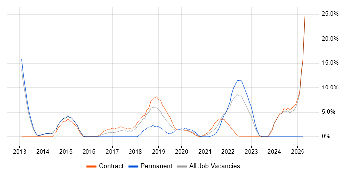 Job vacancy trend for CI/CD in Westminster Job vacancy trend for CI/CD in Westminster