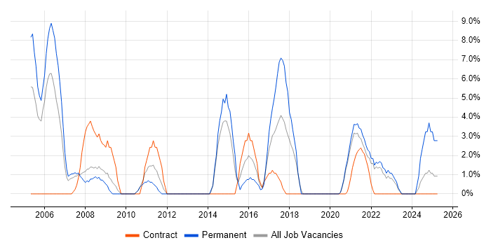 Job vacancy trend for Cisco Certification in Westminster Job vacancy trend for Cisco Certification in Westminster