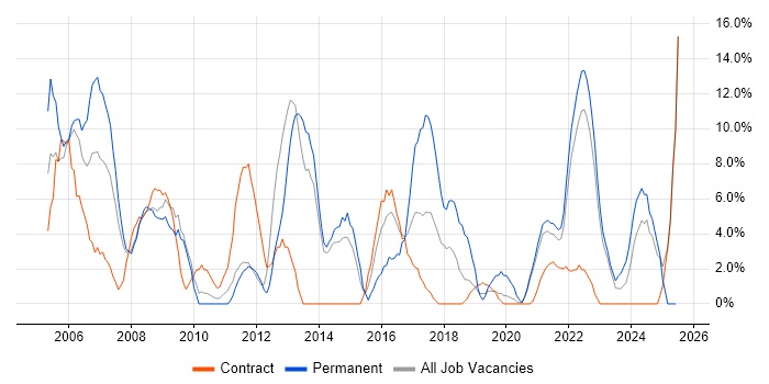 Job vacancy trend for Cisco in Westminster