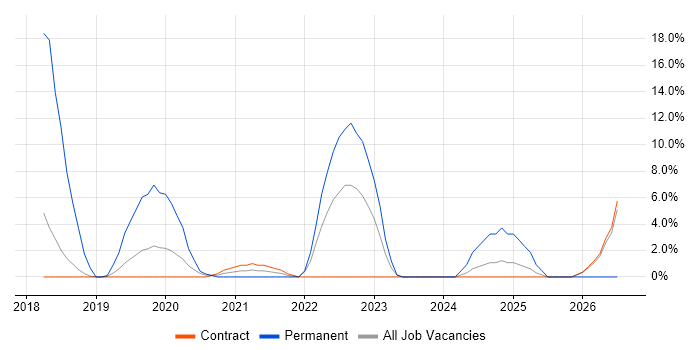 CISM job vacancy trend in Westminster