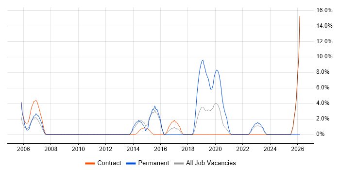 Clean Code job vacancy trend in Westminster