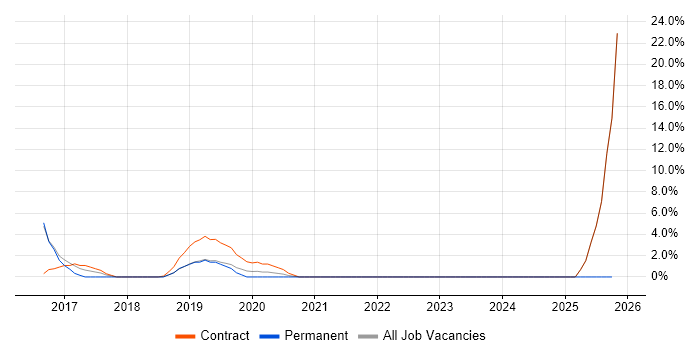 Cloud Architect job vacancy trend in Westminster
