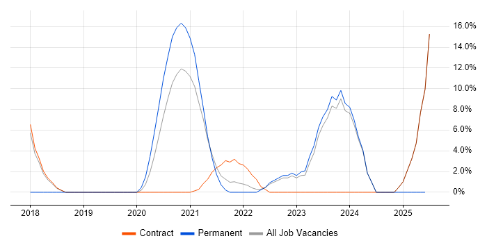 Job vacancy trend for Cloud Native in Westminster