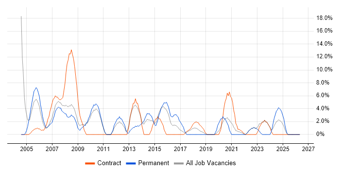 CMS job vacancy trend in Westminster