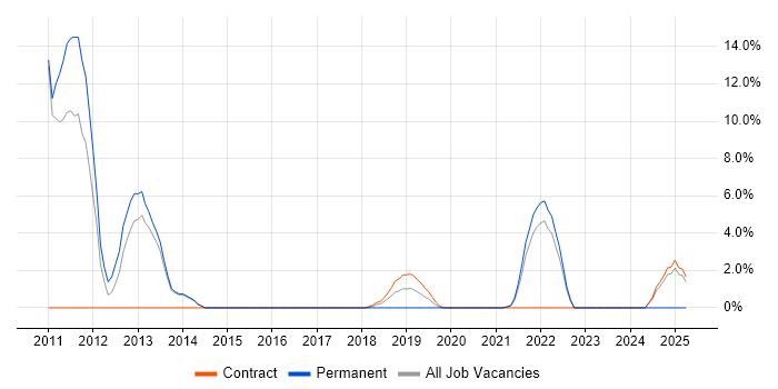 Job vacancy trend for Code Quality in Westminster Job vacancy trend for Code Quality in Westminster