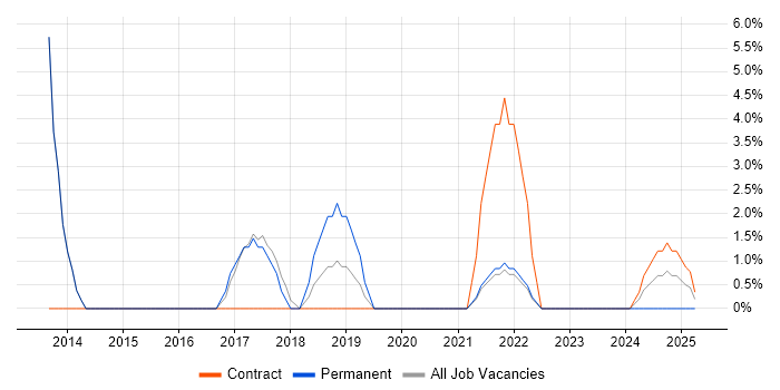 Job vacancy trend for Collaborative Culture in Westminster