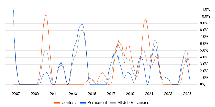 Job vacancy trend for Collaborative Working in Westminster