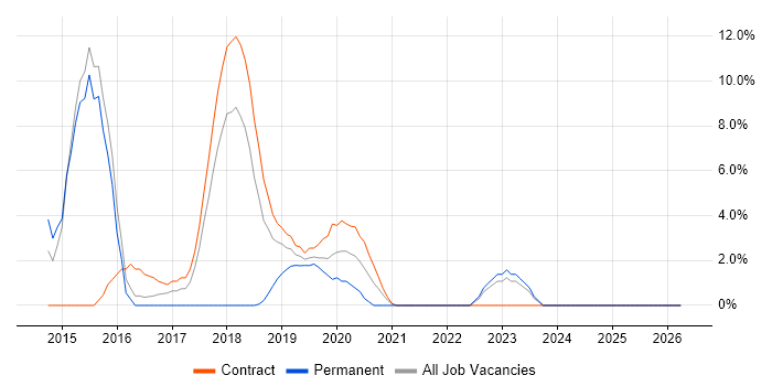Confluence job vacancy trend in Westminster