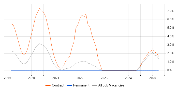 Job vacancy trend for Containerisation in Westminster