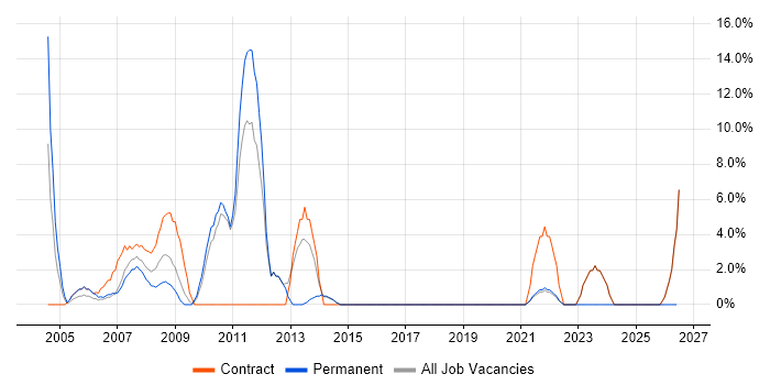 Content Management job vacancy trend in Westminster