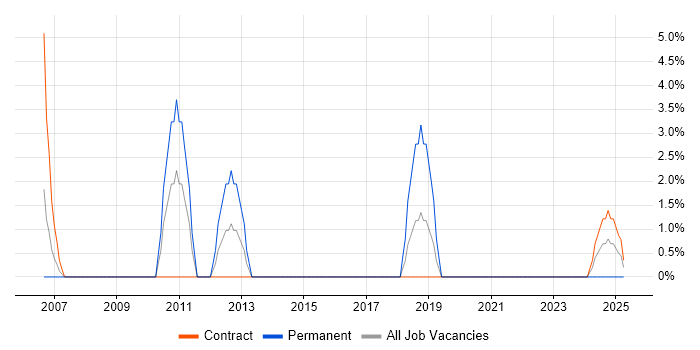 Job vacancy trend for Contingency Planning in Westminster