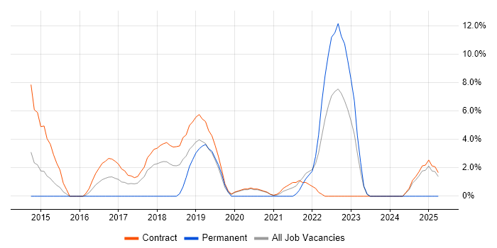 Job vacancy trend for Continuous Deployment in Westminster