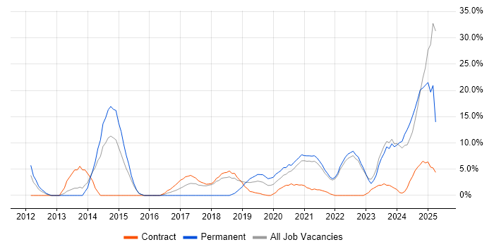 Job vacancy trend for Continuous Improvement in Westminster