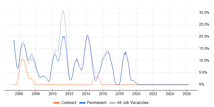 Analyst job vacancy trend in Covent Garden