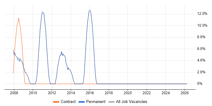 Analytics job vacancy trend in Covent Garden