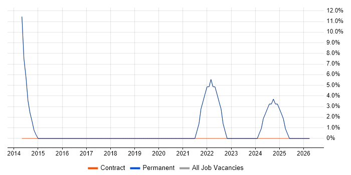 Azure job vacancy trend in Covent Garden