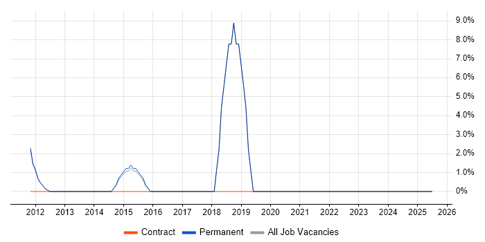 Job vacancy trend for Business Analysis in Covent Garden