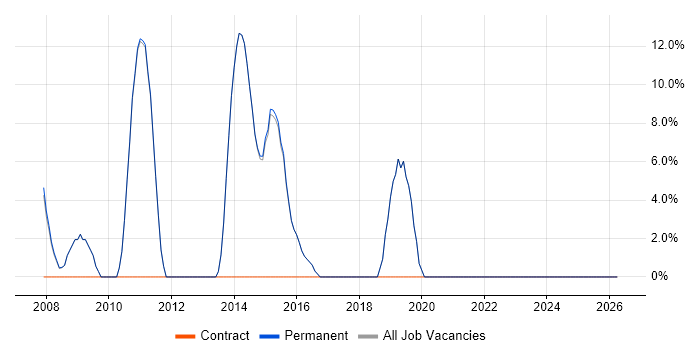 Business Intelligence job vacancy trend in Covent Garden