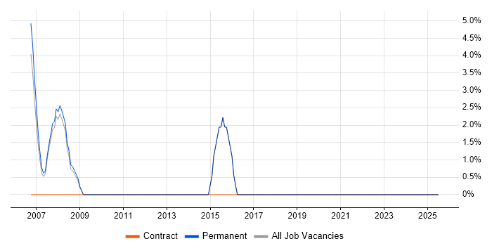 Job vacancy trend for Change Management in Covent Garden