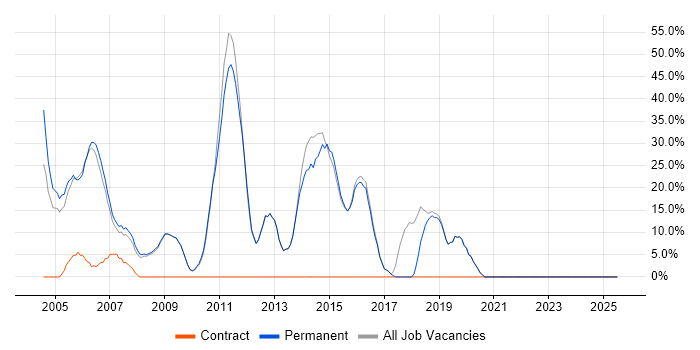 Job vacancy trend for Degree in Covent Garden
