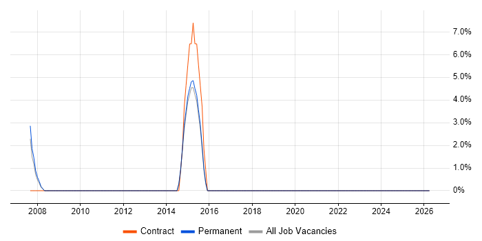 Documentation Skills job vacancy trend in Covent Garden