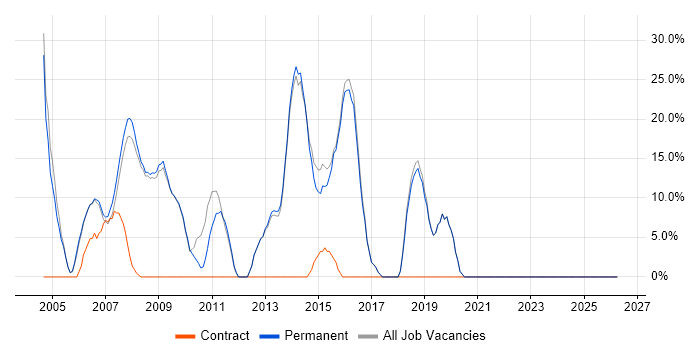 Finance job vacancy trend in Covent Garden