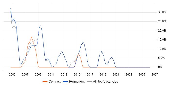Marketing job vacancy trend in Covent Garden