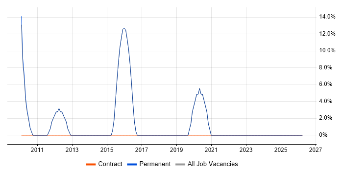 Roadmaps job vacancy trend in Covent Garden