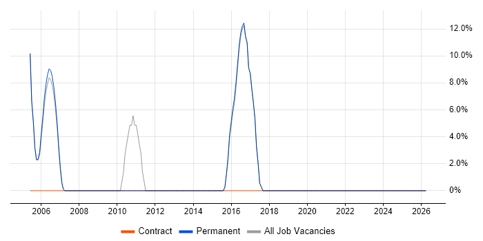Senior Analyst job vacancy trend in Covent Garden