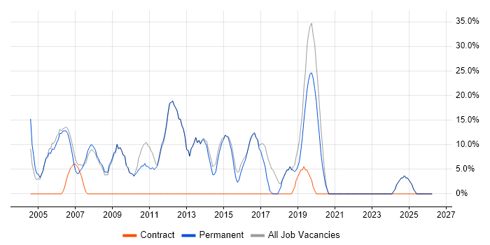 Senior job vacancy trend in Covent Garden