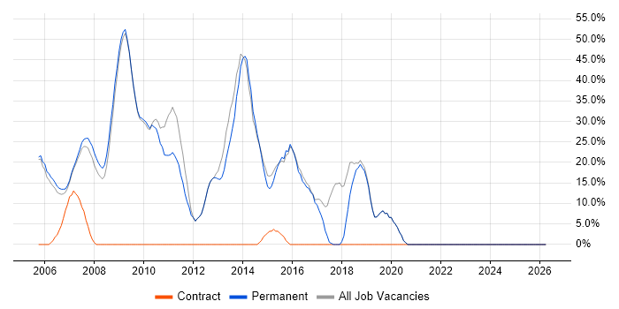 Social Skills job vacancy trend in Covent Garden