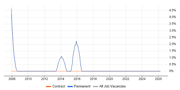Use Case job vacancy trend in Covent Garden