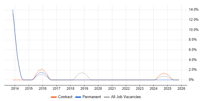 Critical Thinking job vacancy trend in Westminster