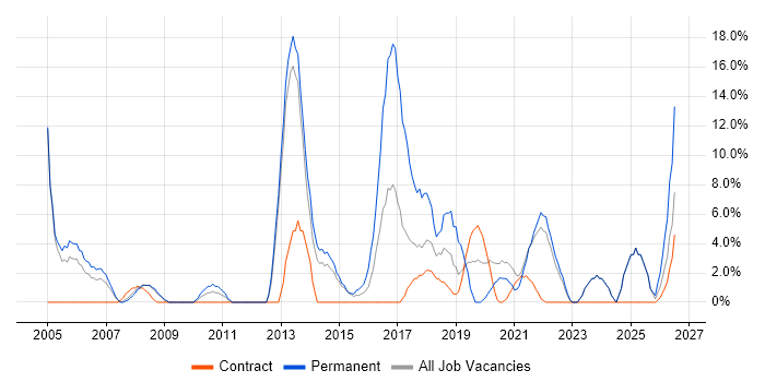CRM job vacancy trend in Westminster