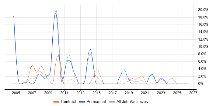 C# Developer job vacancy trend in Westminster