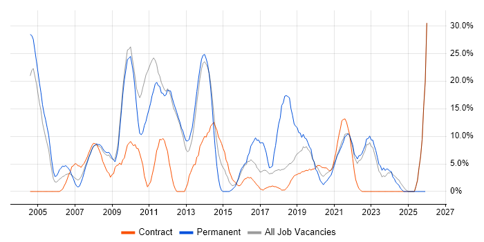 C# job vacancy trend in Westminster