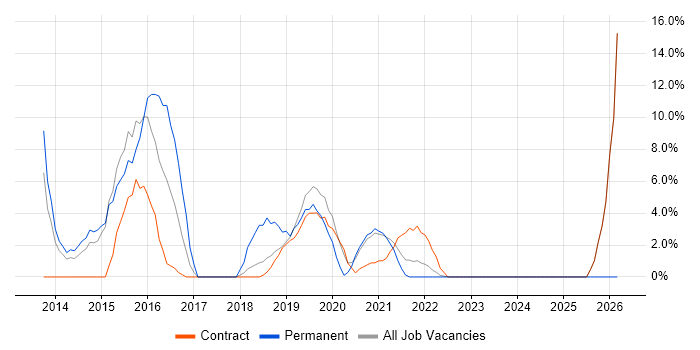 CSS3 job vacancy trend in Westminster