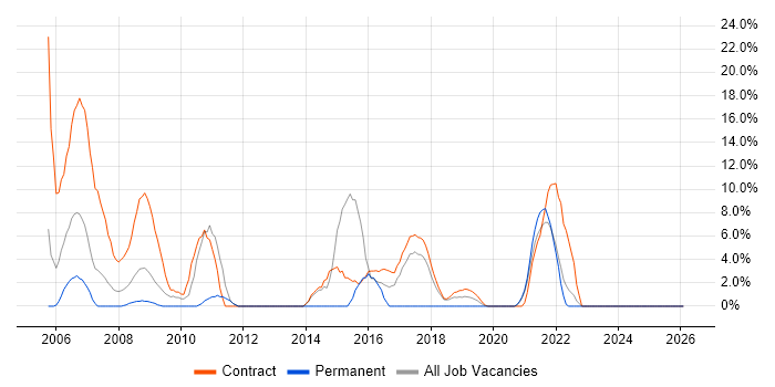 CTC Cleared job vacancy trend in Westminster