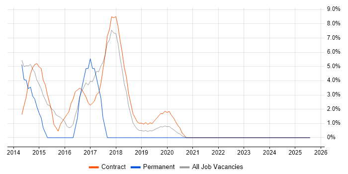 Job vacancy trend for Cucumber in Westminster