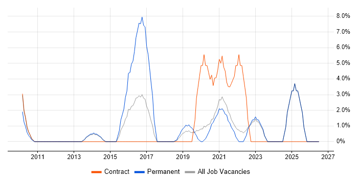 Customer Engagement job vacancy trend in Westminster