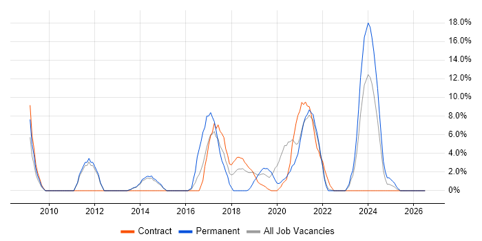Customer Experience job vacancy trend in Westminster
