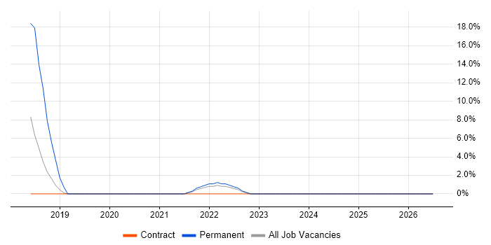 Customer Journey Map job vacancy trend in Westminster