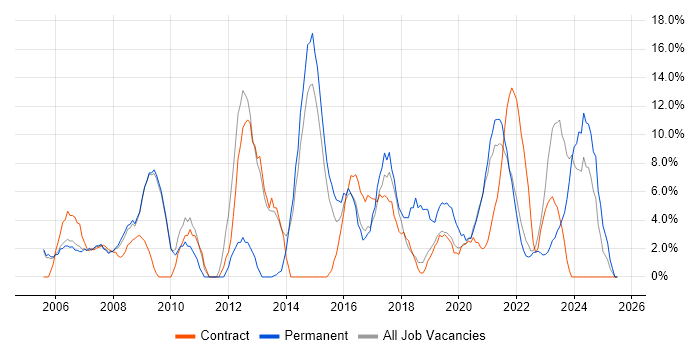 Job vacancy trend for Customer Service in Westminster Job vacancy trend for Customer Service in Westminster