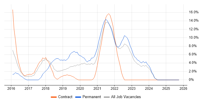 Cybersecurity job vacancy trend in Westminster